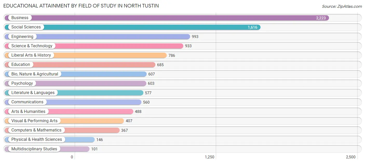 Educational Attainment by Field of Study in North Tustin