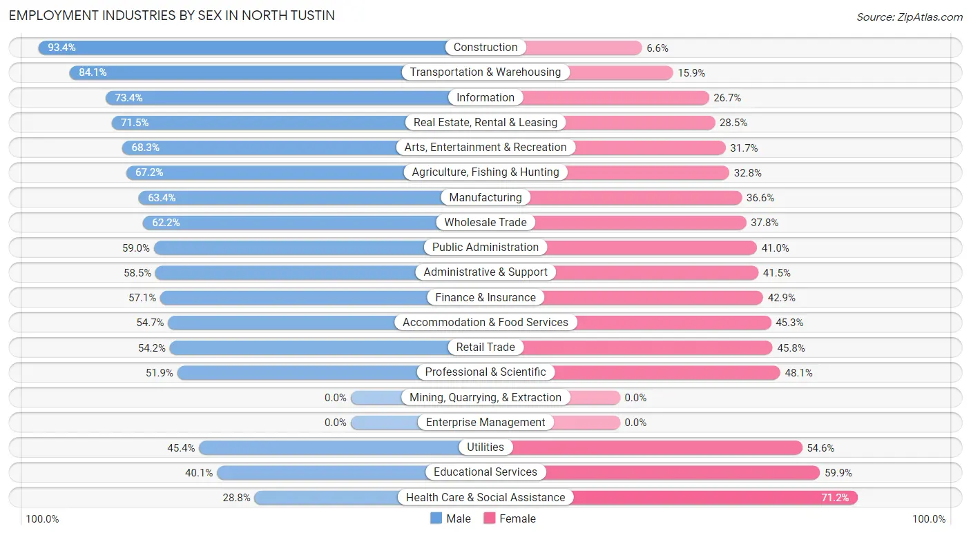 Employment Industries by Sex in North Tustin