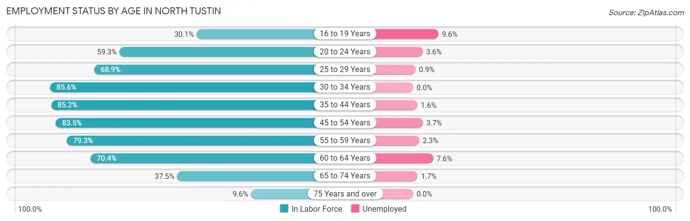 Employment Status by Age in North Tustin