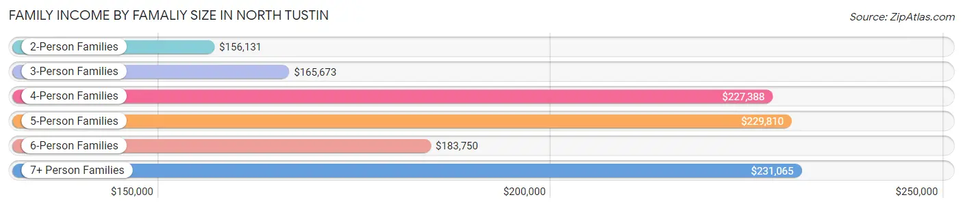 Family Income by Famaliy Size in North Tustin