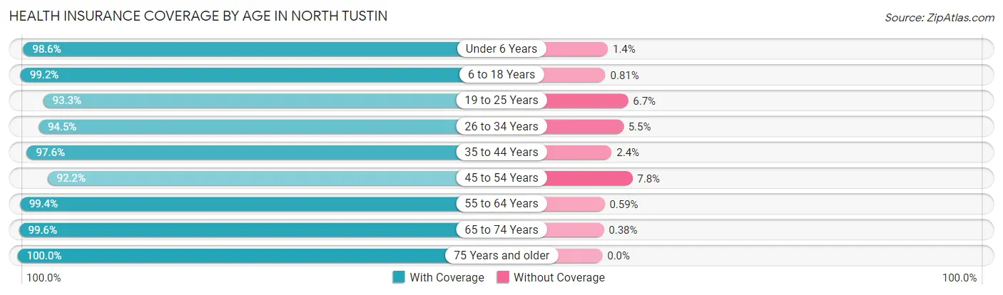 Health Insurance Coverage by Age in North Tustin