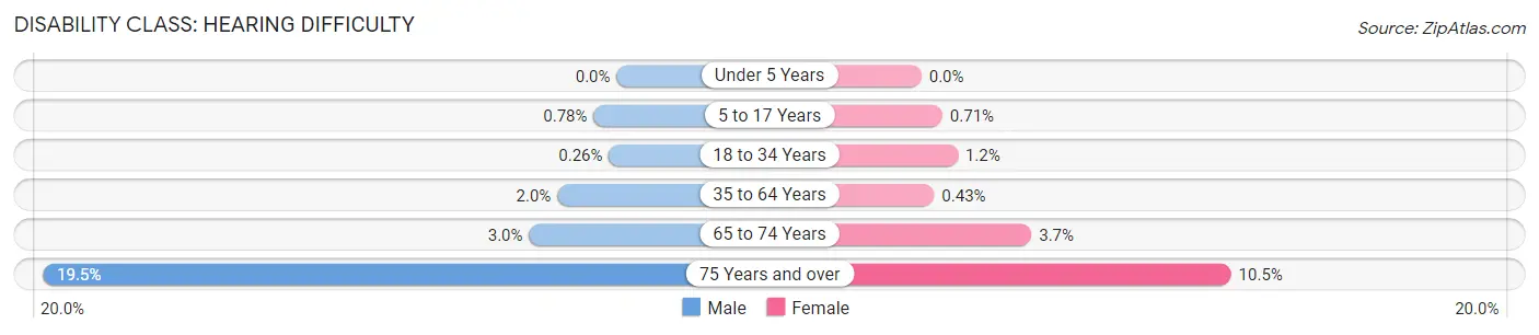 Disability in North Tustin: <span>Hearing Difficulty</span>