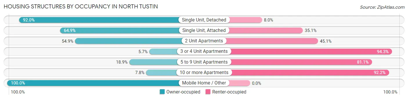Housing Structures by Occupancy in North Tustin