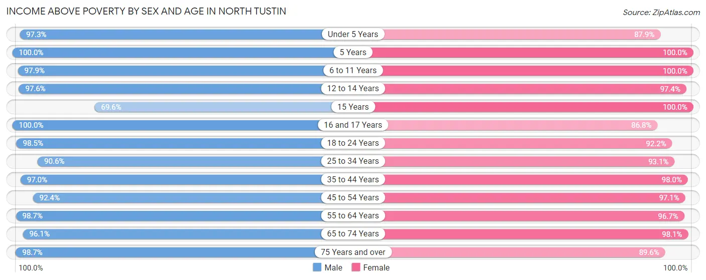 Income Above Poverty by Sex and Age in North Tustin