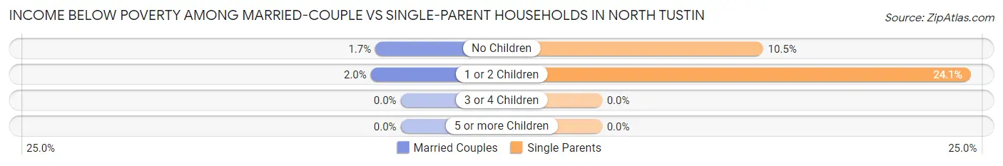 Income Below Poverty Among Married-Couple vs Single-Parent Households in North Tustin