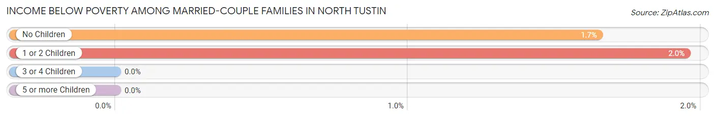 Income Below Poverty Among Married-Couple Families in North Tustin