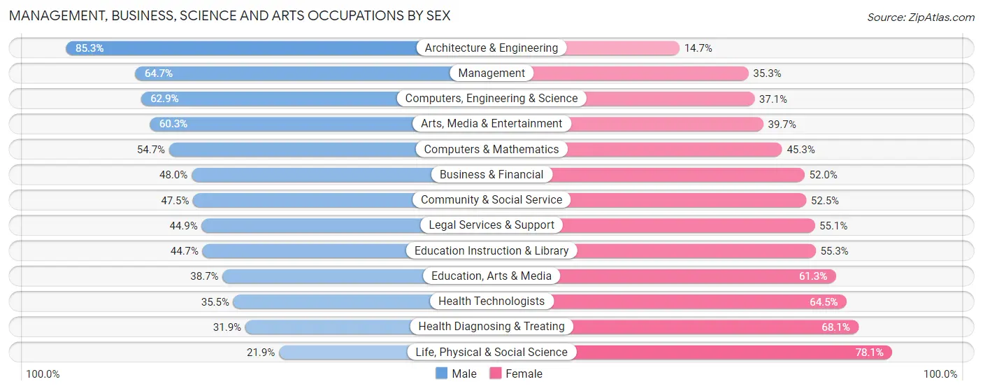 Management, Business, Science and Arts Occupations by Sex in North Tustin