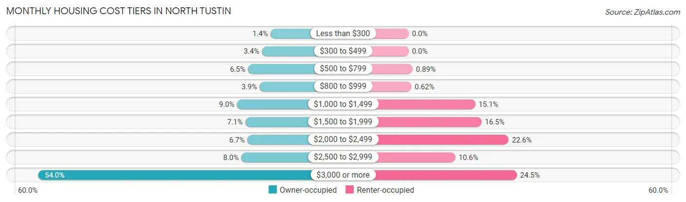 Monthly Housing Cost Tiers in North Tustin