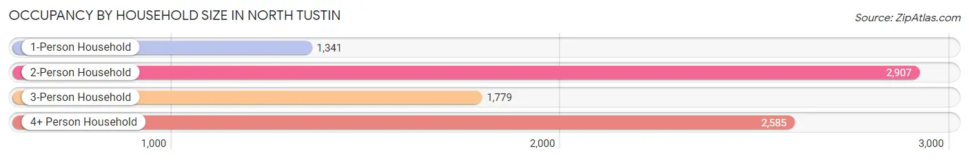 Occupancy by Household Size in North Tustin