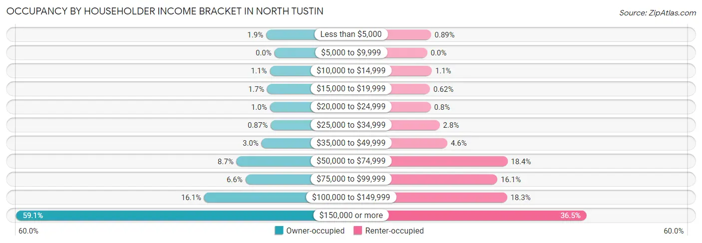 Occupancy by Householder Income Bracket in North Tustin