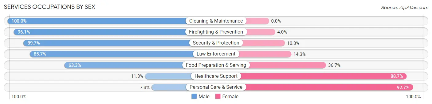 Services Occupations by Sex in North Tustin