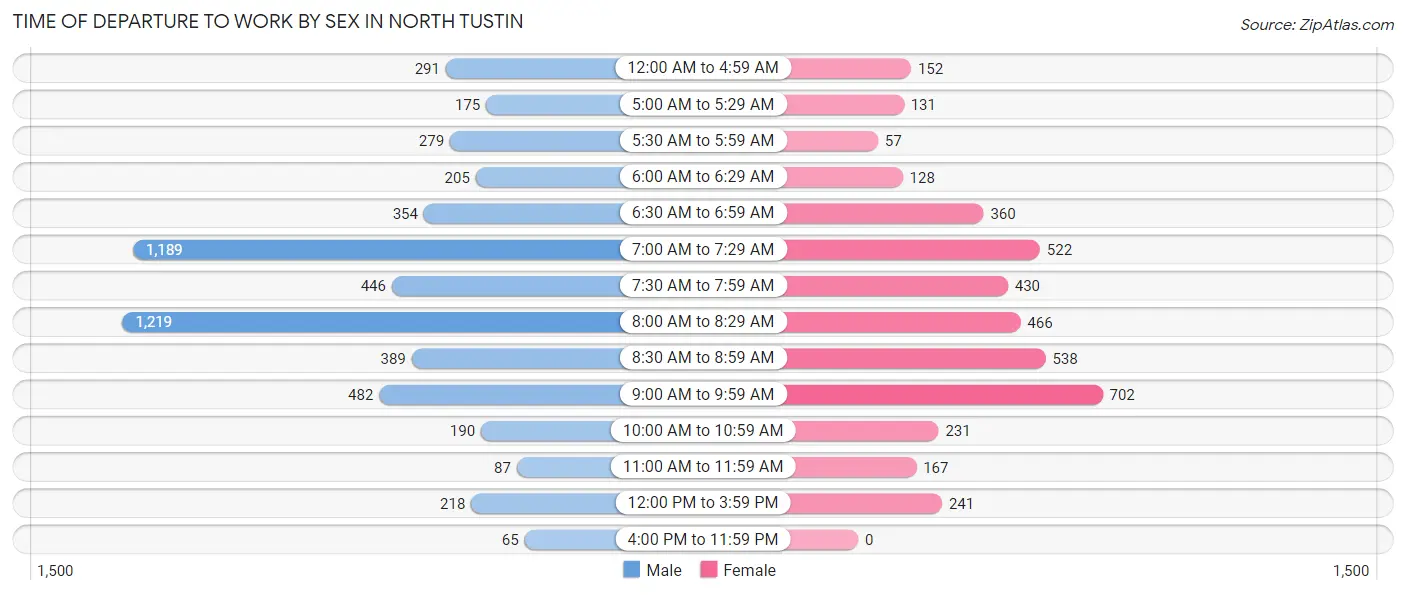 Time of Departure to Work by Sex in North Tustin