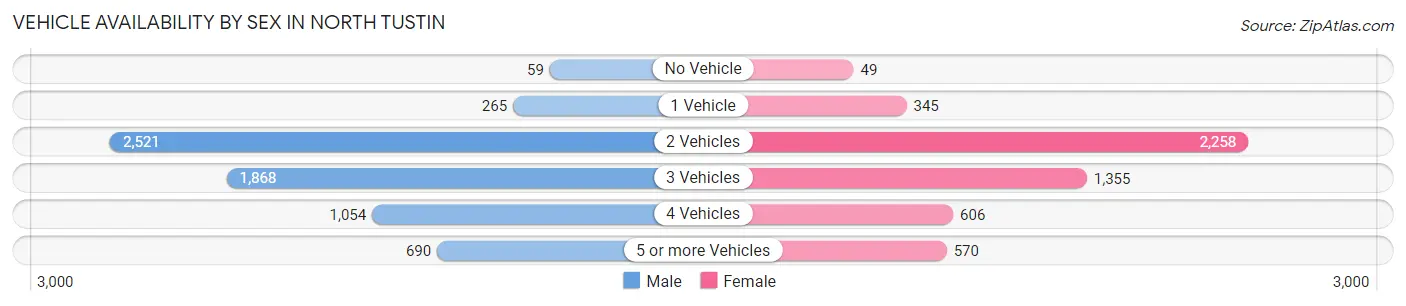 Vehicle Availability by Sex in North Tustin