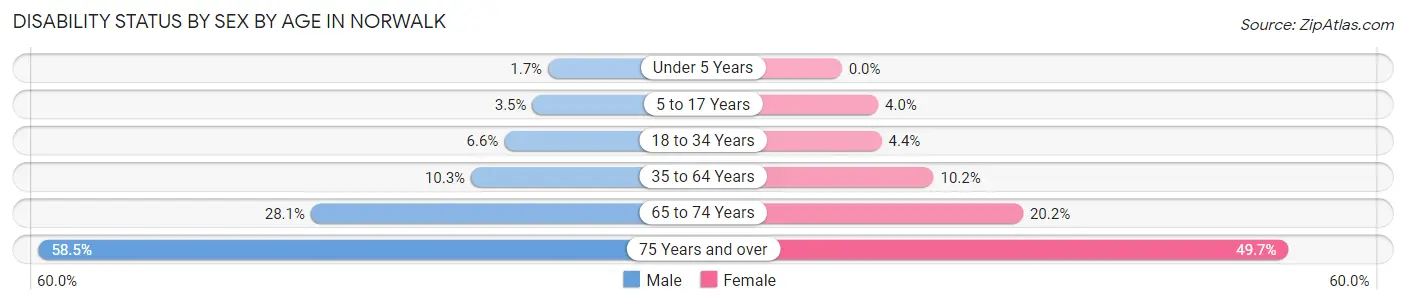Disability Status by Sex by Age in Norwalk