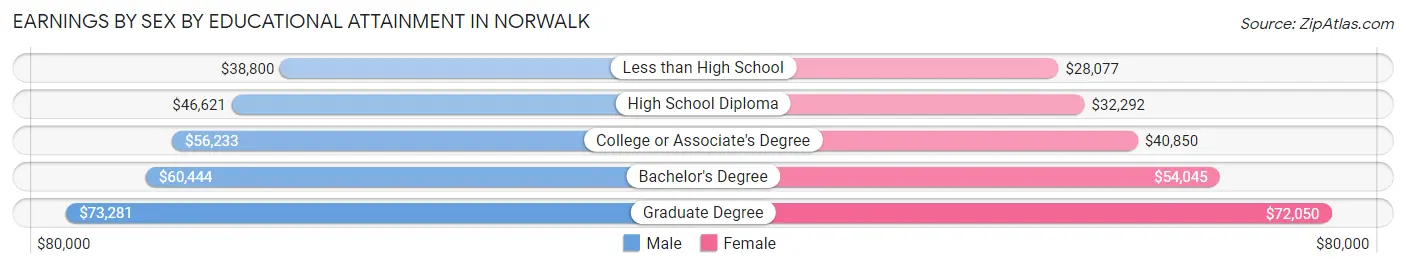 Earnings by Sex by Educational Attainment in Norwalk