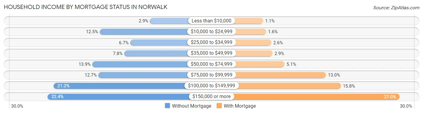 Household Income by Mortgage Status in Norwalk