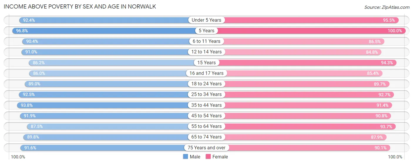 Income Above Poverty by Sex and Age in Norwalk