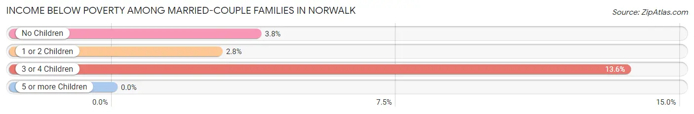 Income Below Poverty Among Married-Couple Families in Norwalk