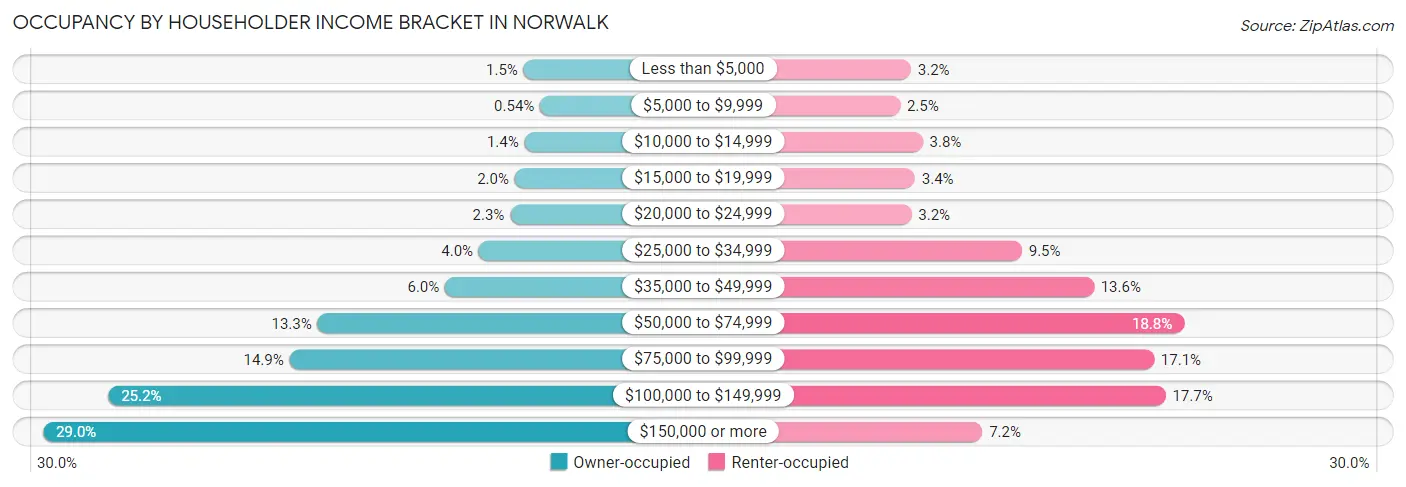Occupancy by Householder Income Bracket in Norwalk