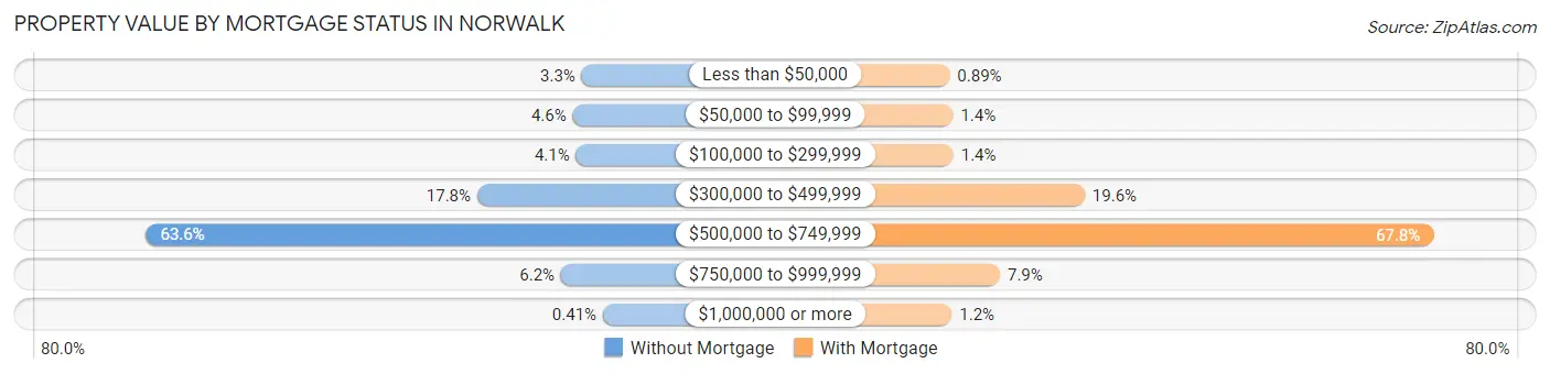 Property Value by Mortgage Status in Norwalk