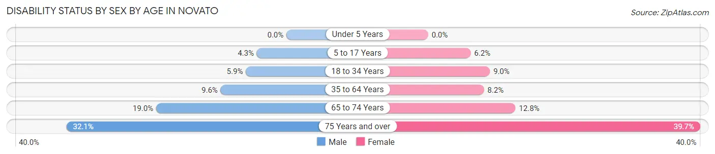 Disability Status by Sex by Age in Novato