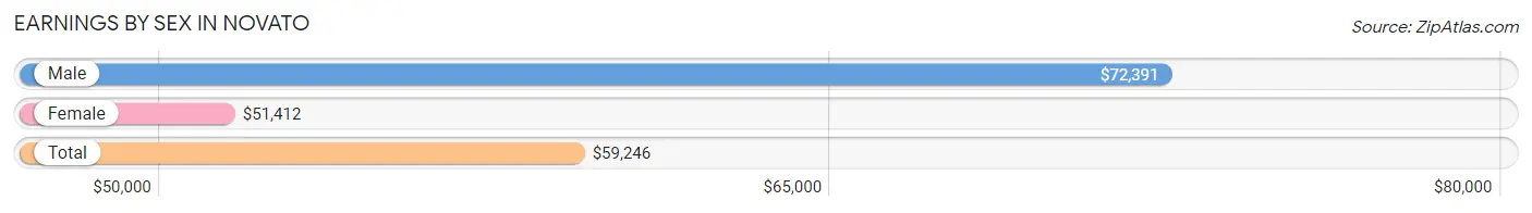 Earnings by Sex in Novato