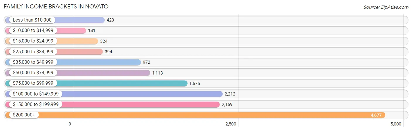 Family Income Brackets in Novato