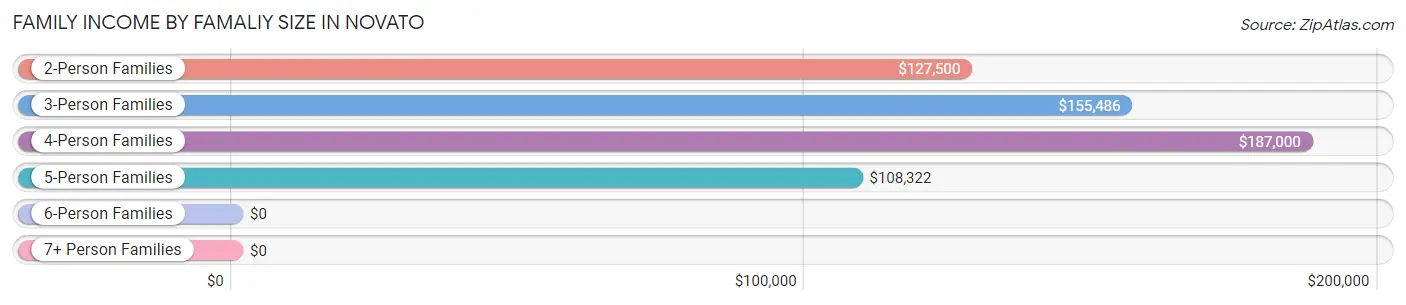 Family Income by Famaliy Size in Novato
