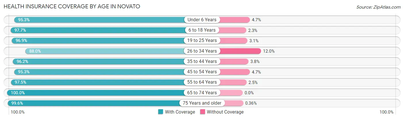 Health Insurance Coverage by Age in Novato