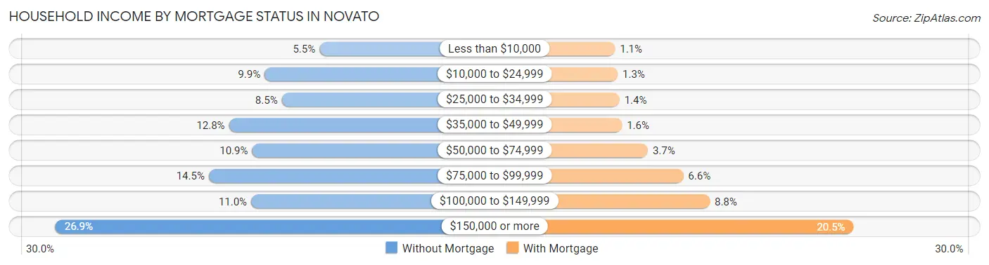 Household Income by Mortgage Status in Novato