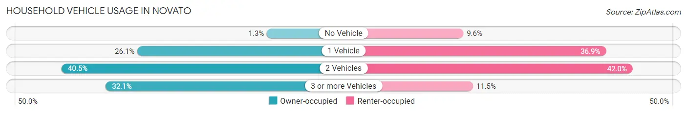 Household Vehicle Usage in Novato
