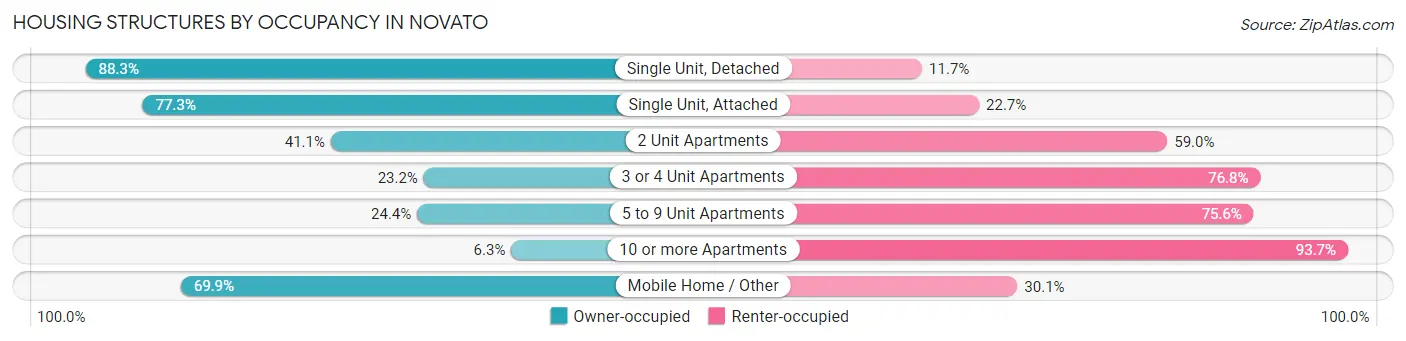 Housing Structures by Occupancy in Novato
