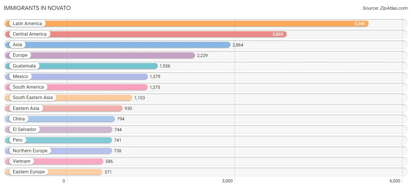 Immigrants in Novato