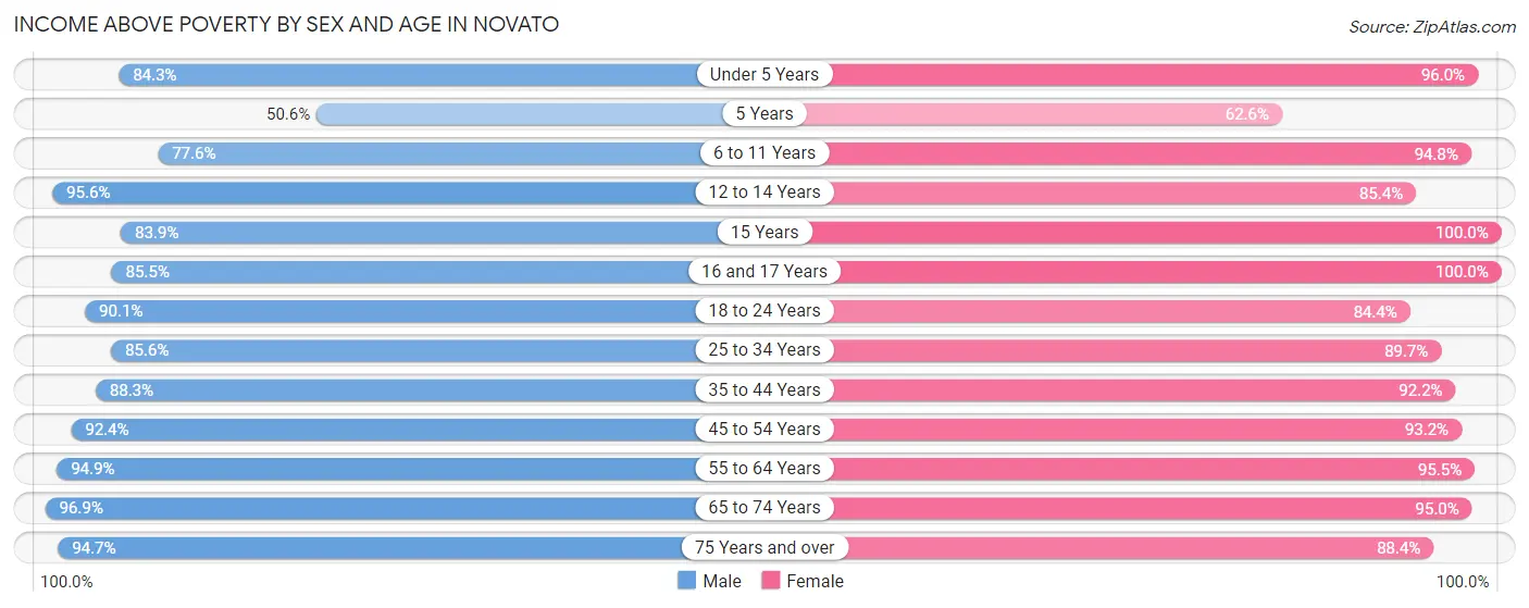 Income Above Poverty by Sex and Age in Novato