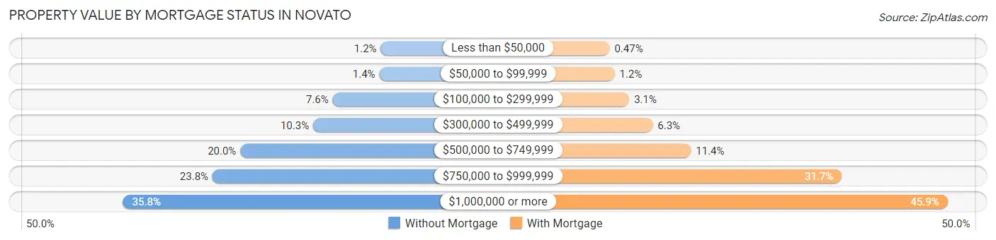 Property Value by Mortgage Status in Novato