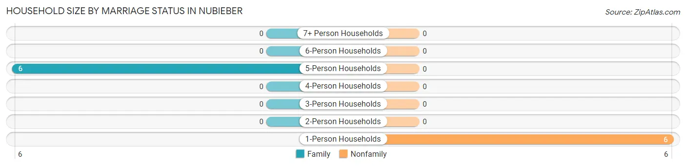 Household Size by Marriage Status in Nubieber