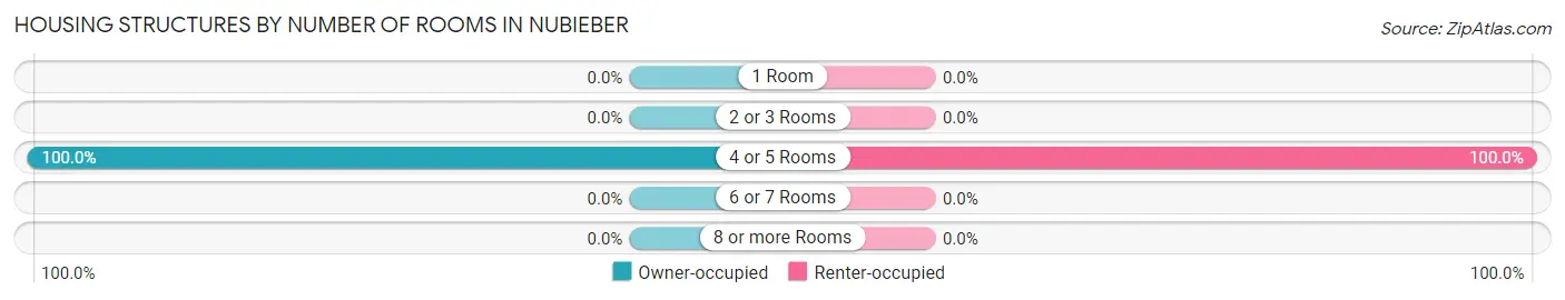 Housing Structures by Number of Rooms in Nubieber