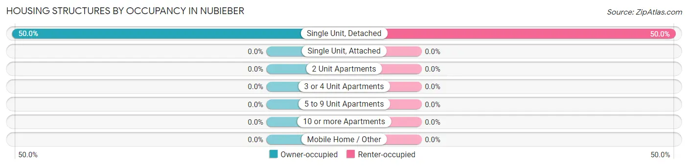 Housing Structures by Occupancy in Nubieber