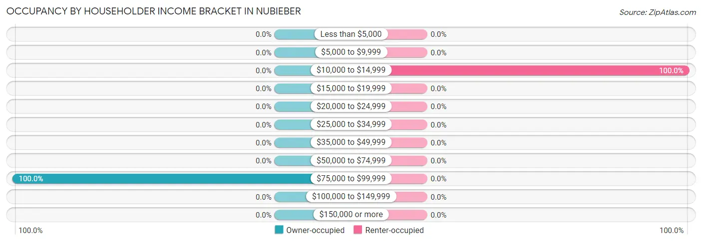 Occupancy by Householder Income Bracket in Nubieber