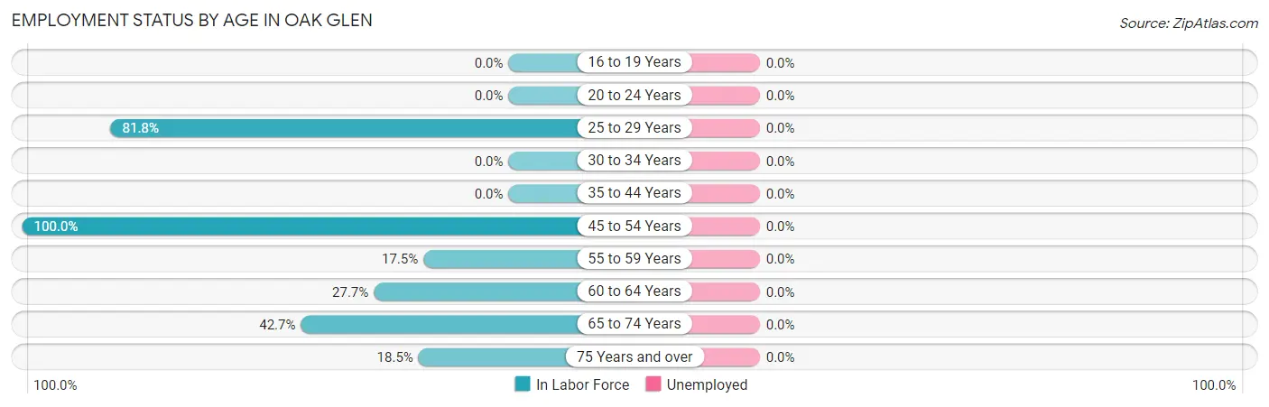 Employment Status by Age in Oak Glen