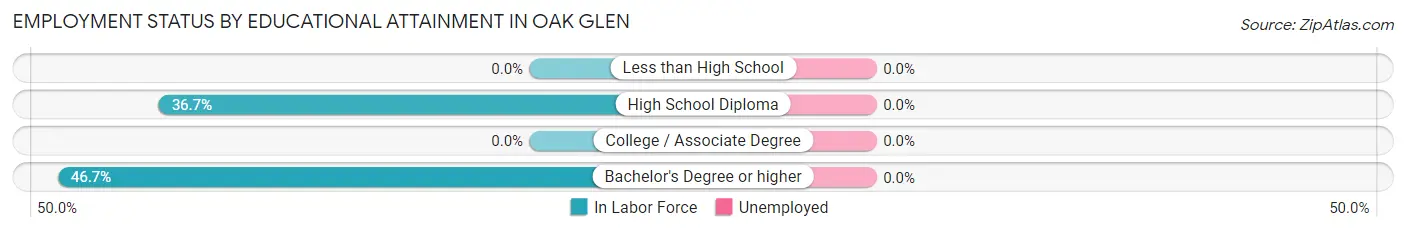 Employment Status by Educational Attainment in Oak Glen