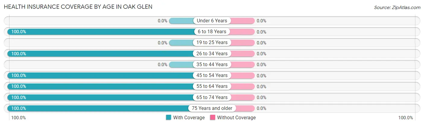 Health Insurance Coverage by Age in Oak Glen