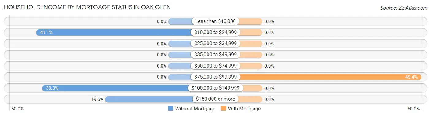 Household Income by Mortgage Status in Oak Glen