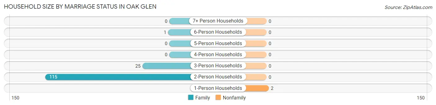 Household Size by Marriage Status in Oak Glen