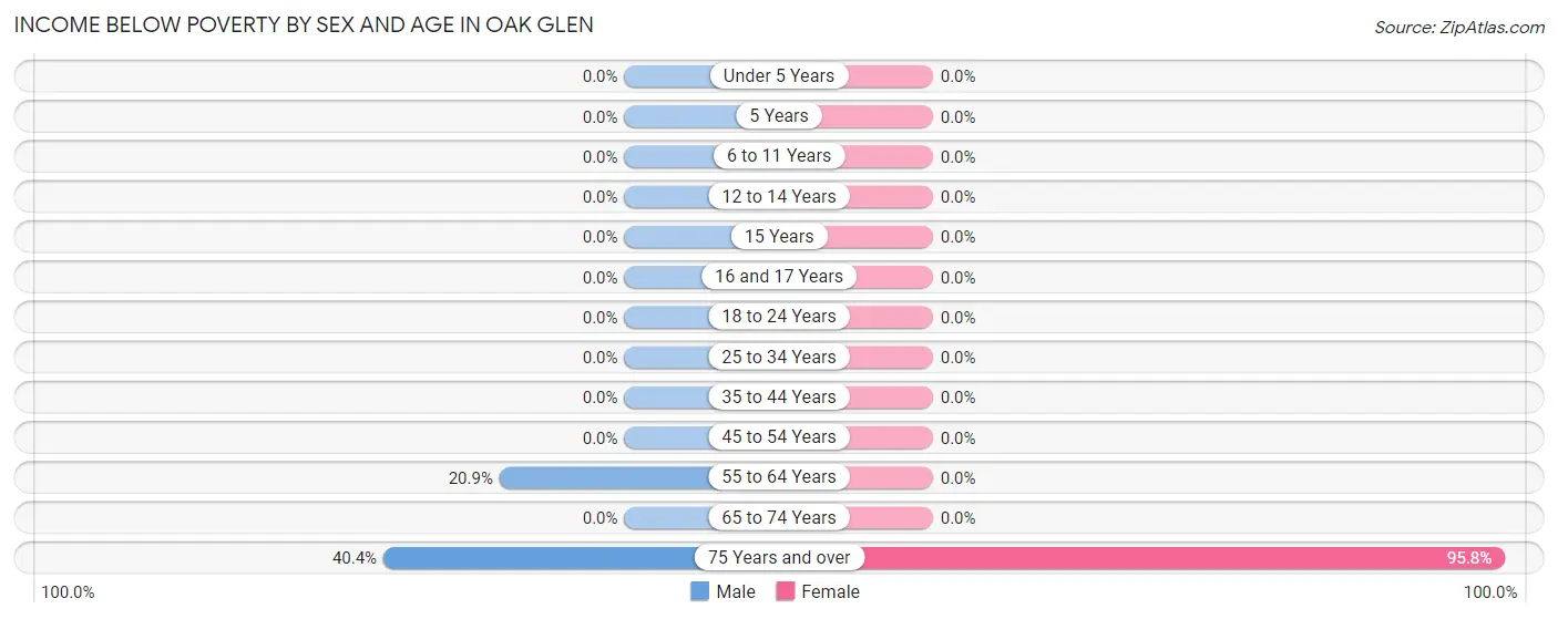 Income Below Poverty by Sex and Age in Oak Glen
