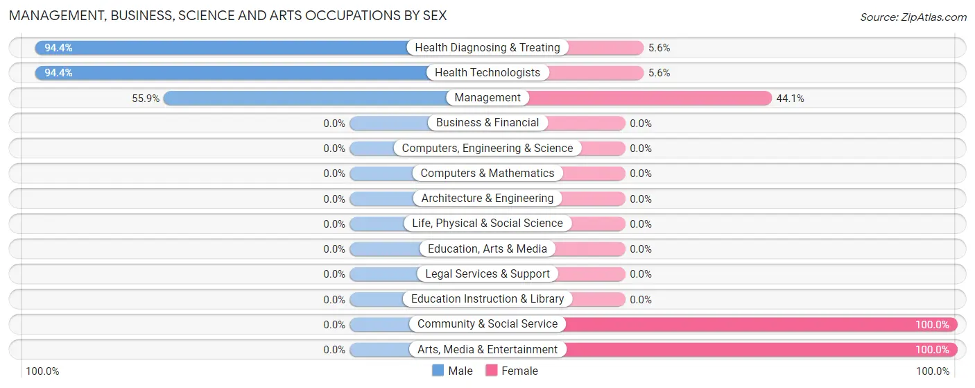 Management, Business, Science and Arts Occupations by Sex in Oak Glen
