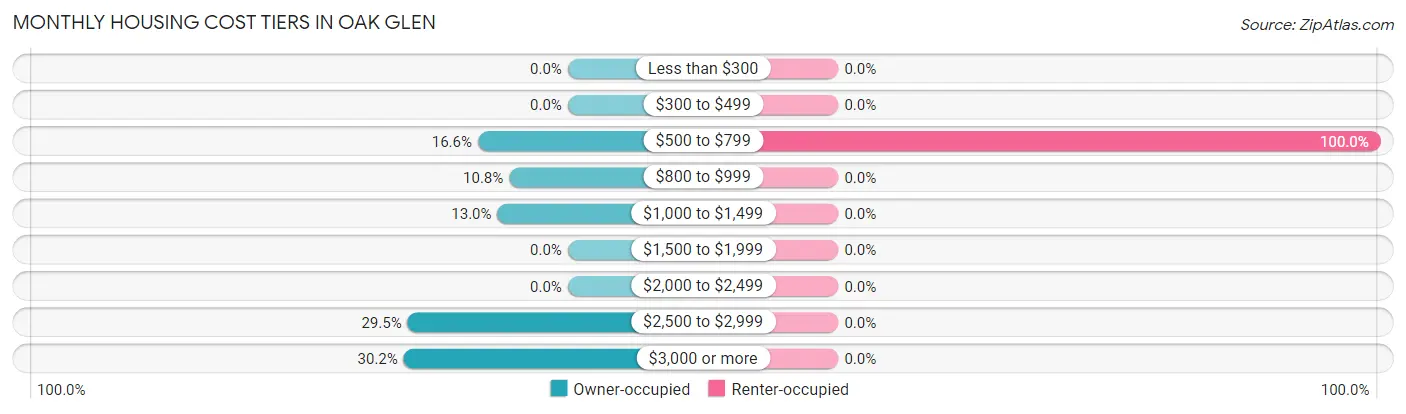Monthly Housing Cost Tiers in Oak Glen