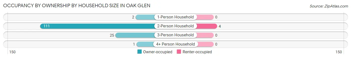 Occupancy by Ownership by Household Size in Oak Glen