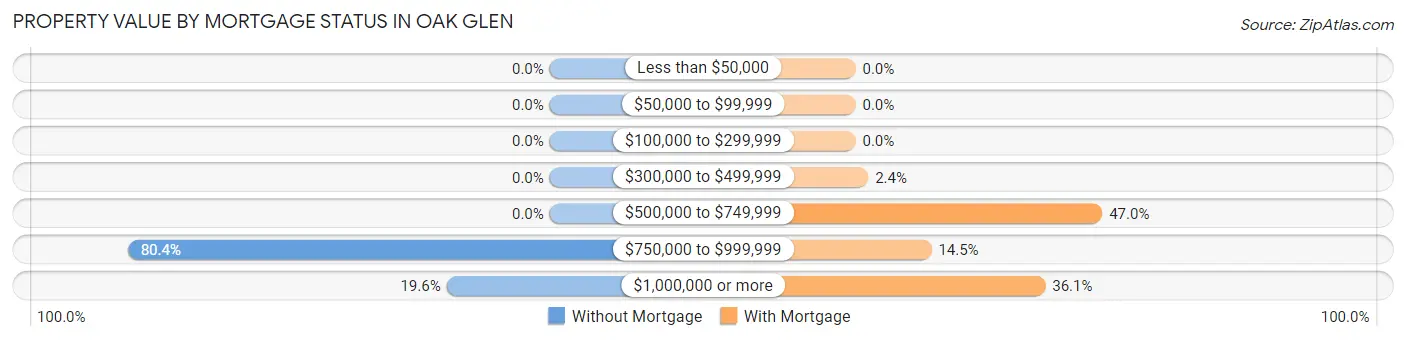 Property Value by Mortgage Status in Oak Glen