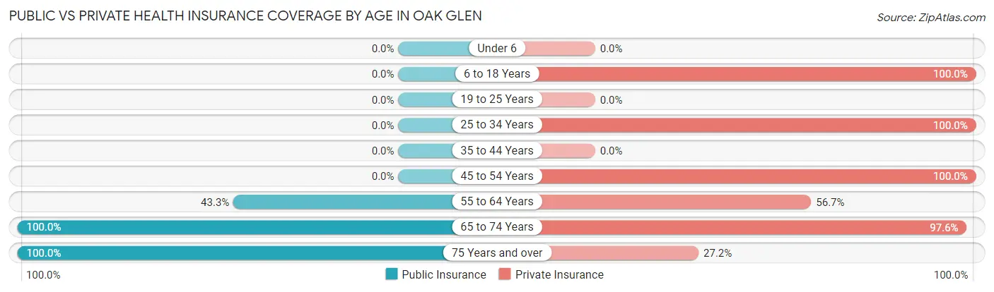 Public vs Private Health Insurance Coverage by Age in Oak Glen